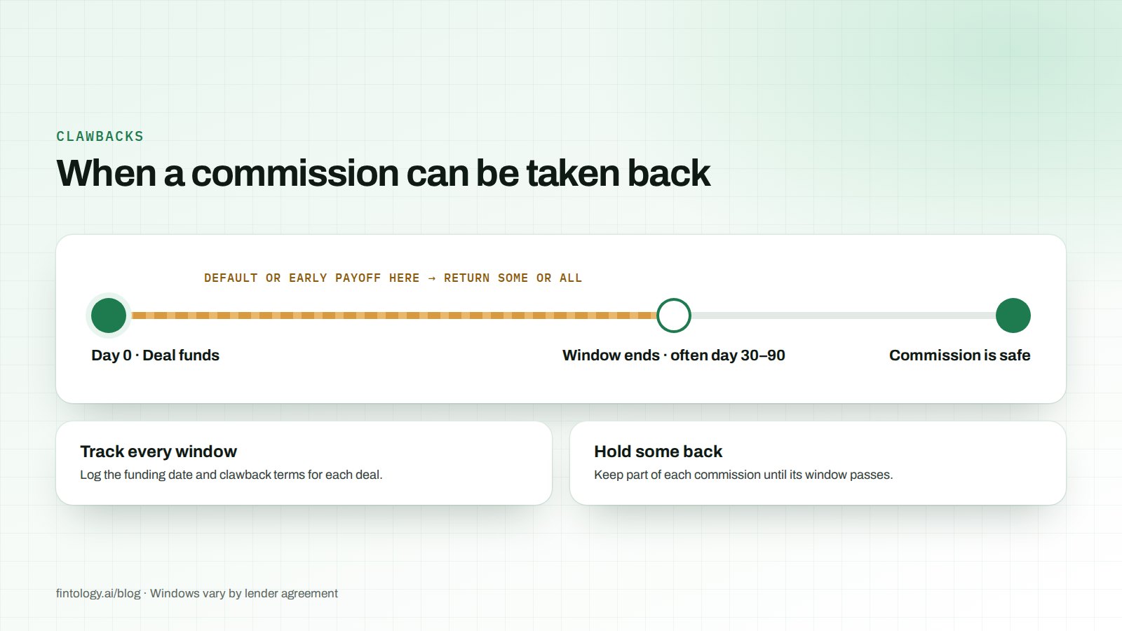 Timeline from day 0 when a deal funds to the end of the clawback window, often day 30 to 90, after which the commission is safe