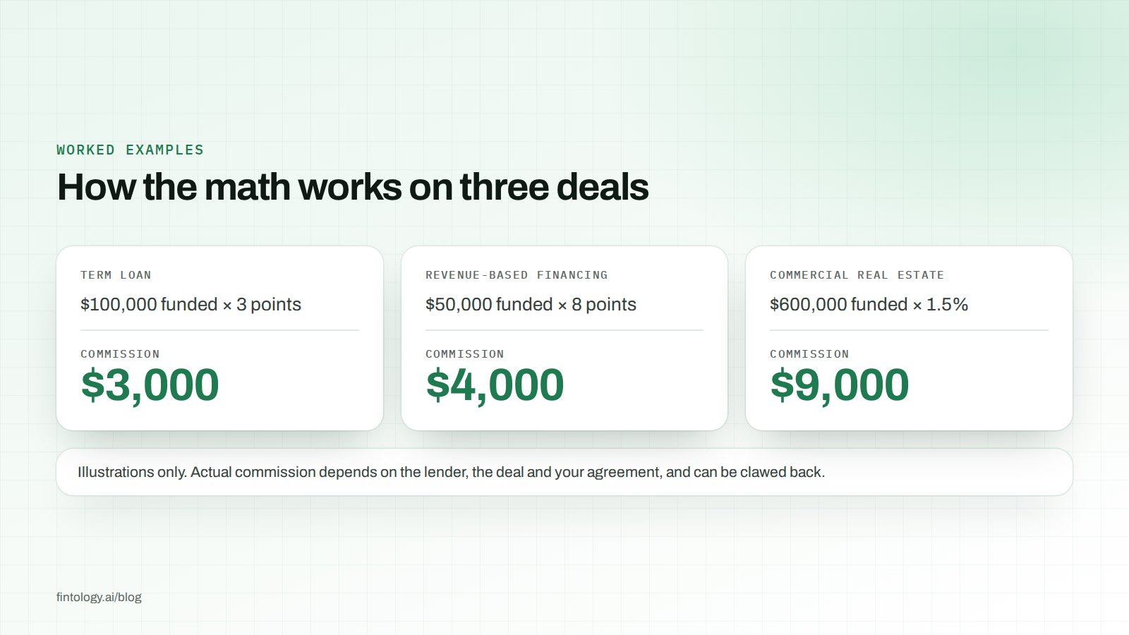 Three worked examples: a $100,000 term loan at 3 points pays $3,000, $50,000 of revenue-based financing at 8 points pays $4,000, and a $600,000 commercial real estate loan at 1.5 percent pays $9,000