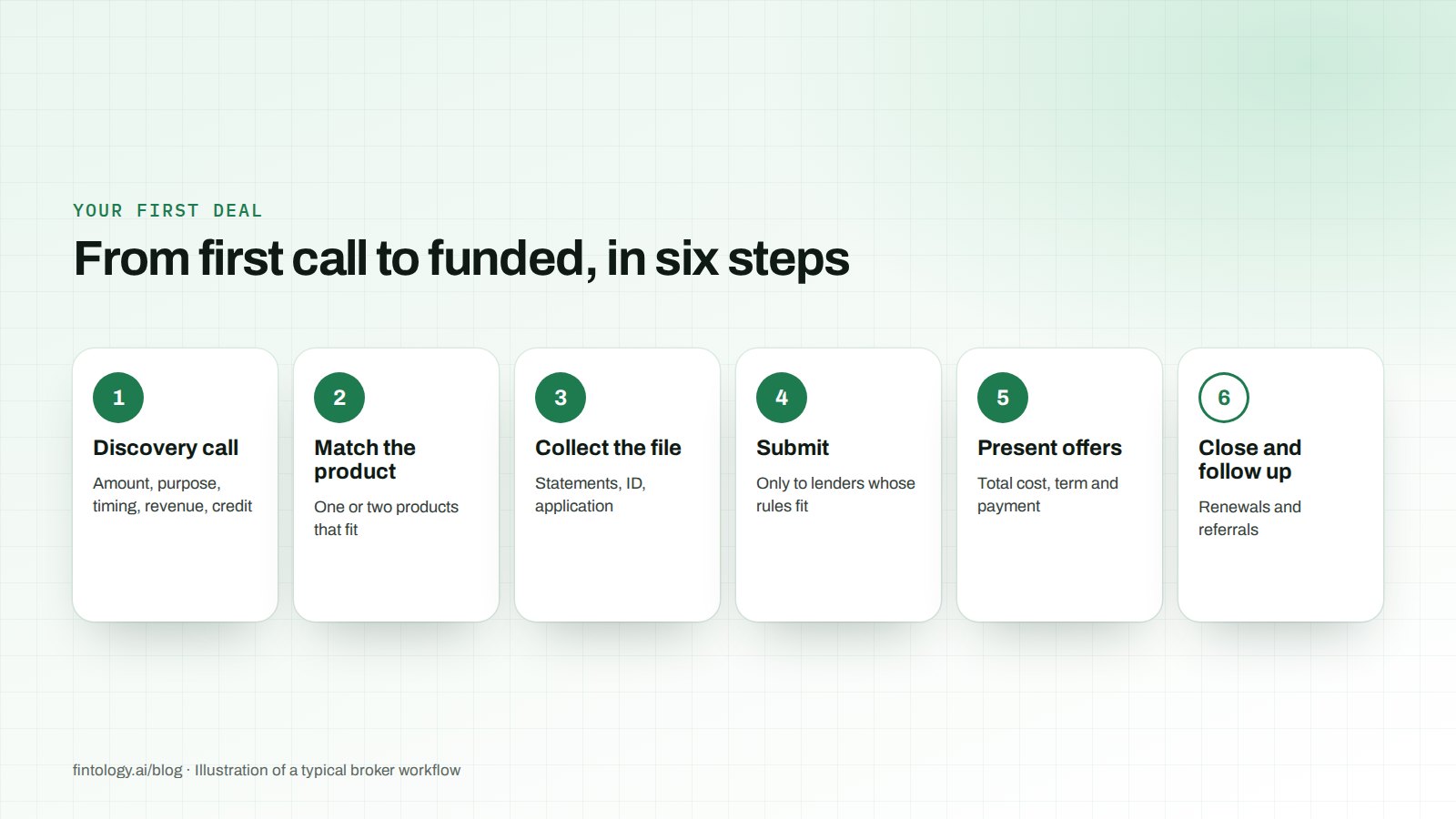 Six-step diagram from discovery call to matching the product, collecting the file, submitting, presenting offers, and closing and following up